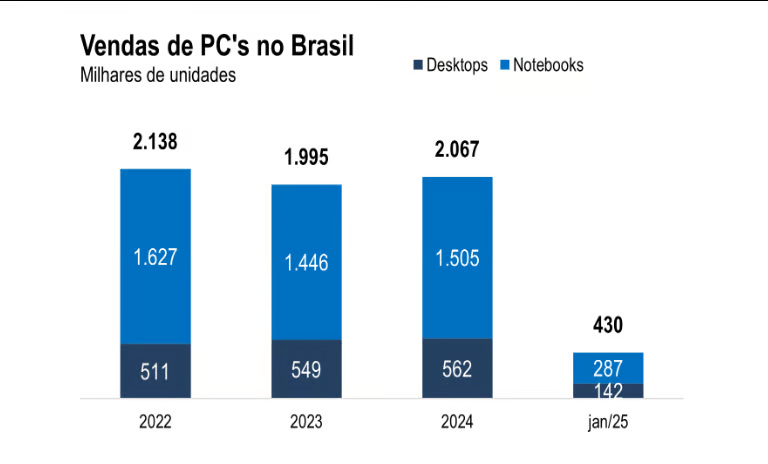 Gráfico informativo a respeito de vendas de pcs no brasil